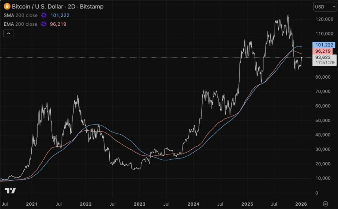 bitcoin yıllık grafik