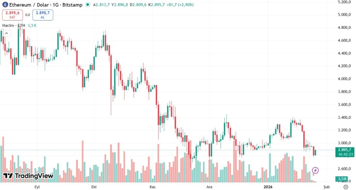 ethereum işlem grafiği