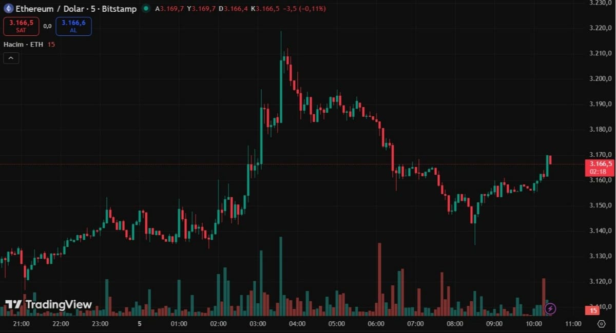 ethereum işlem grafiği