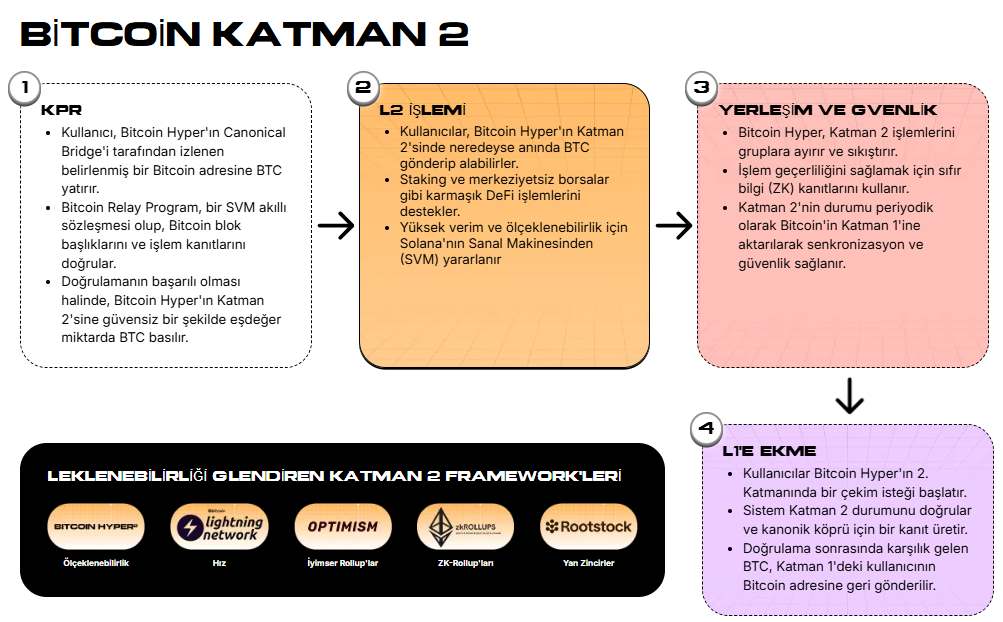 Bitcoin Hyper ve Sequencer Sistemi