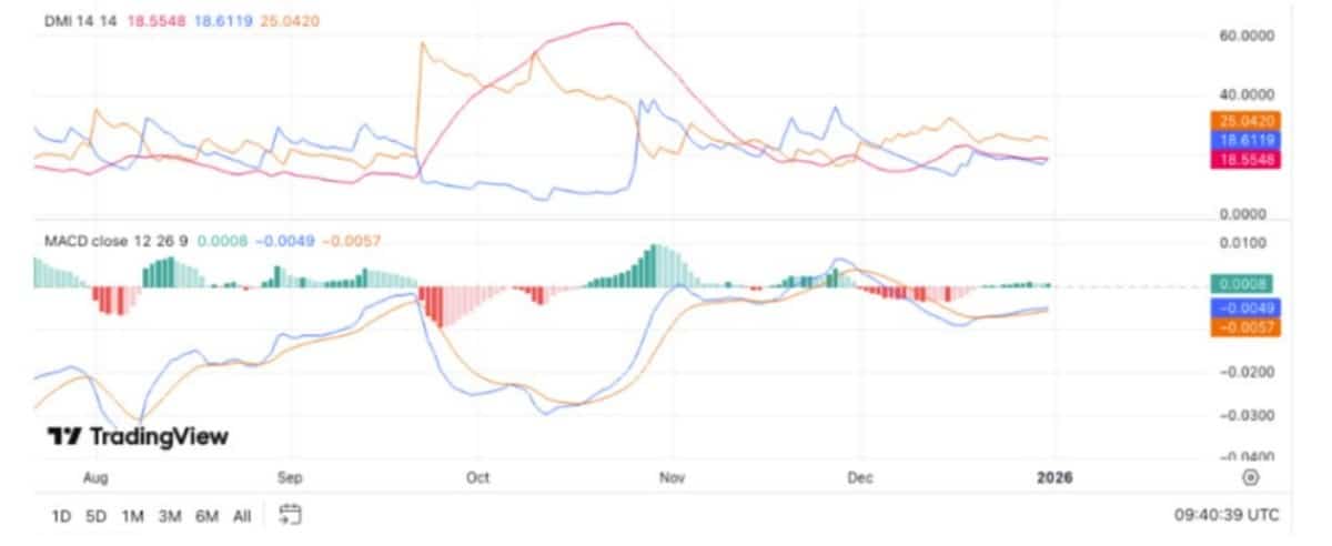 Pi Network DMI ve MACD