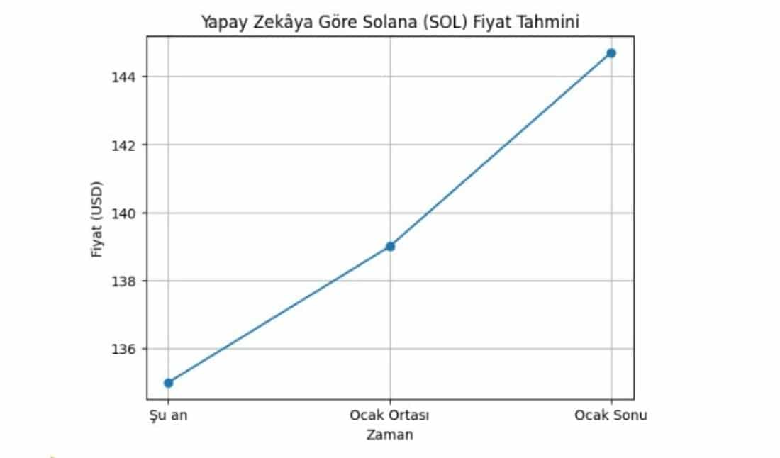 solana yapay zeka analiz grafiği