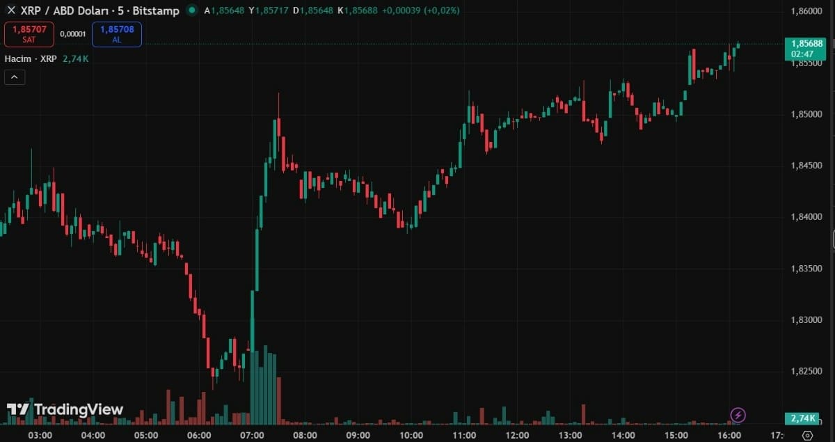 xrp işlem grafiği
