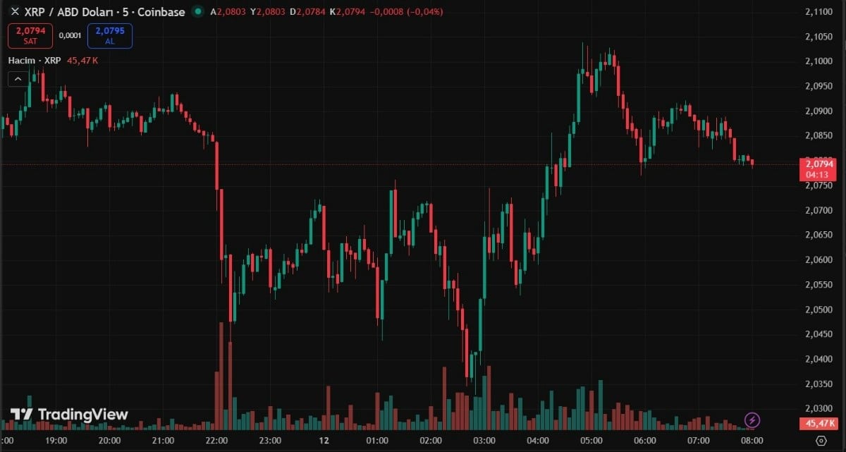 xrp işlem grafiği