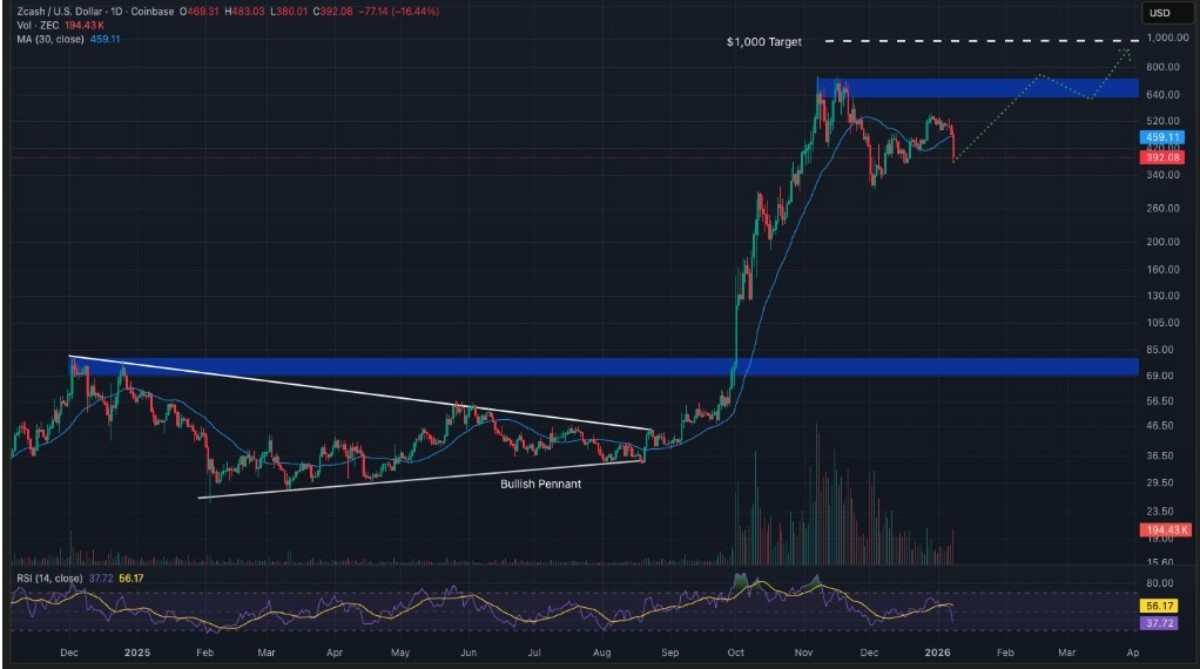 zcash analiz grafiği