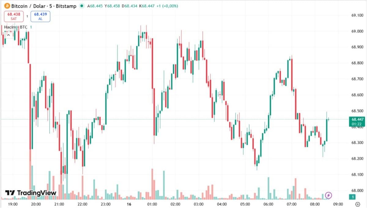 bitcoin işlem grafiği