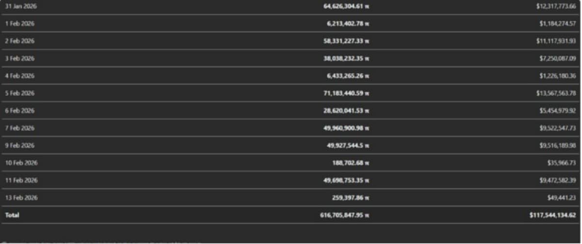 Mainnet Göçünün Duraklaması, Kısa Vadeli Arz Baskısını Azaltıyor