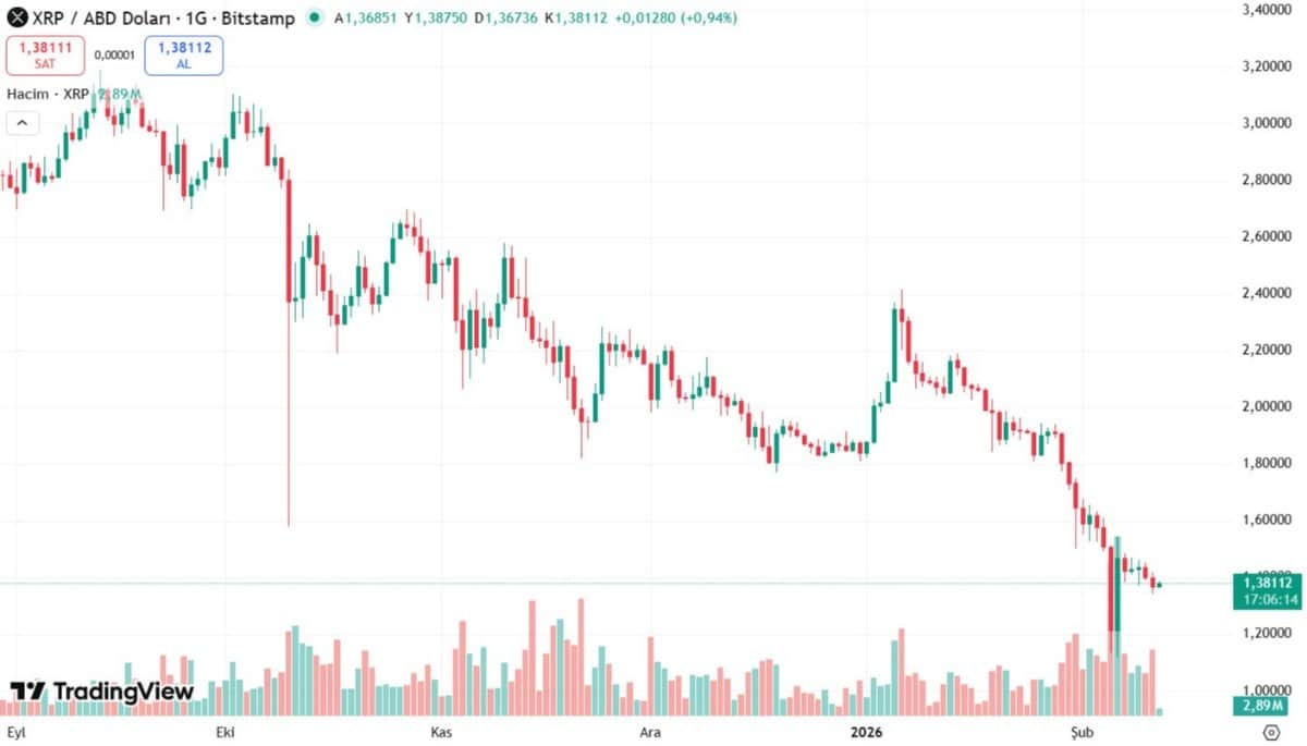 XRP İŞLEM GRAFİĞİ