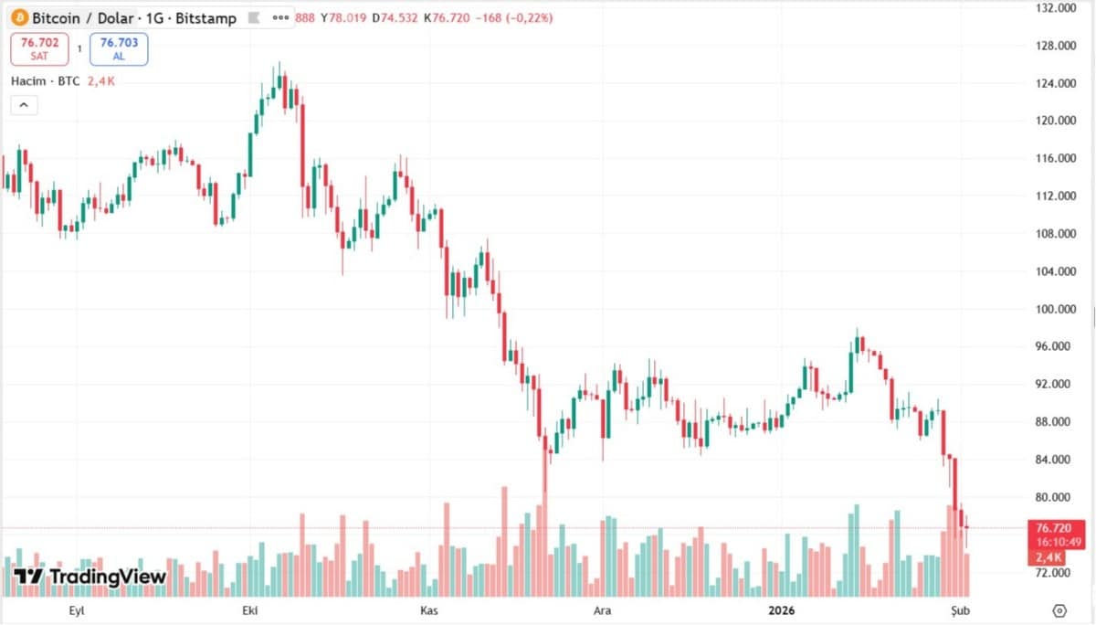 bitcoin işlem teknik grafiği