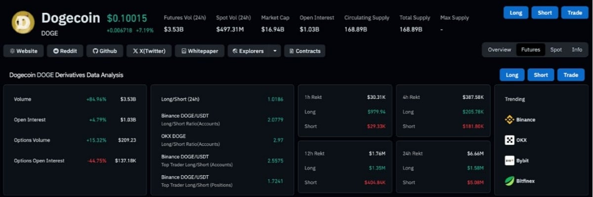 dogecoin Spot piyasa işlem hacmi