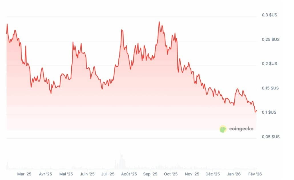 dogecoin işlem grafiği