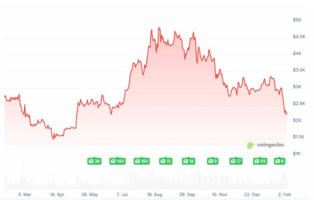ethereum işlem grafiği