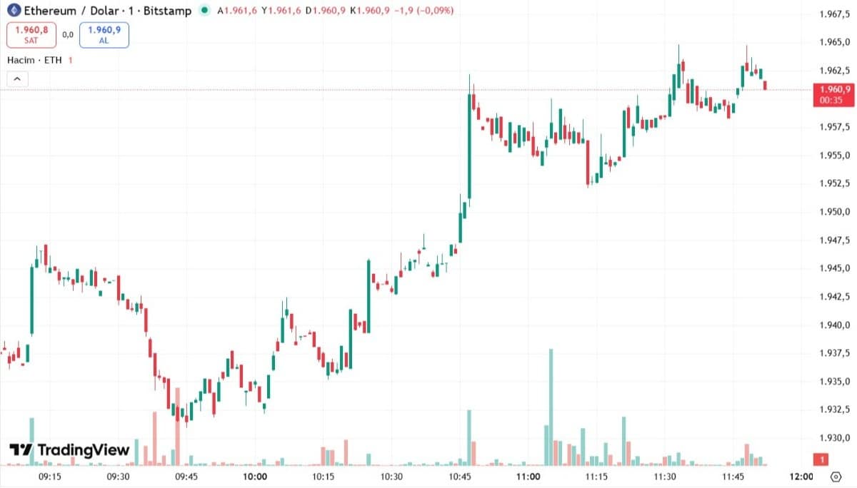 ethereum günlük grafik