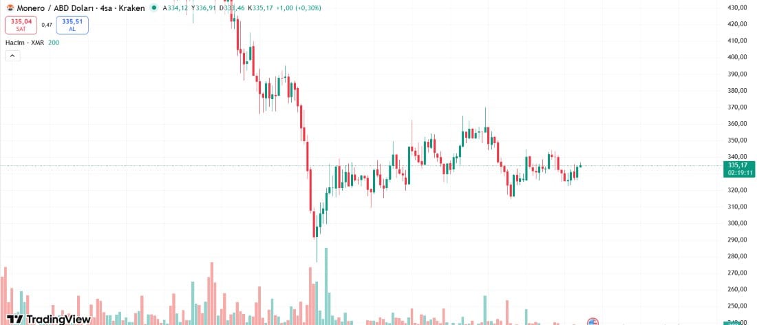 monero fiyat
