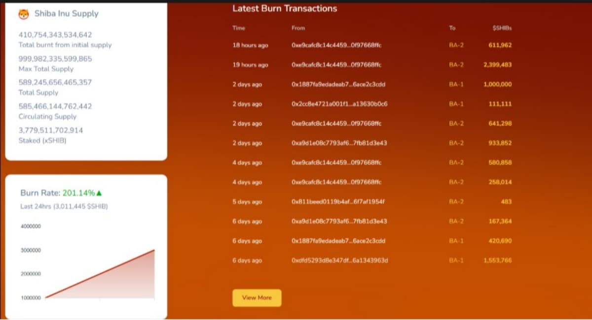 Shiba Inu, Bitcoin Düşüşü Ortasında Fiyat Mücadeleleriyle Karşı Karşıya: Sırada Ne Var?