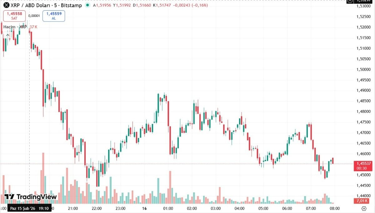 xrp işlem grafiği