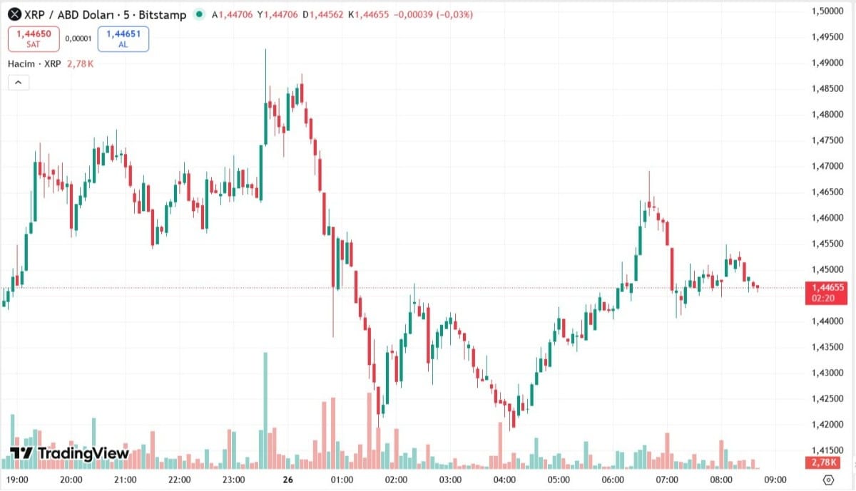 xrp işlem grafiği
