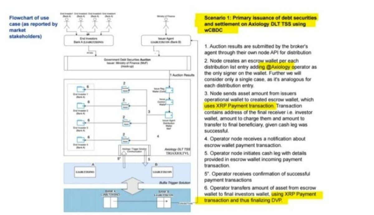 Flare, Ripple’ın Kurucularından Chris Larsen’in $10 Milyon Yatırım Yaptığı Yellow Network İle Entegre Oldu