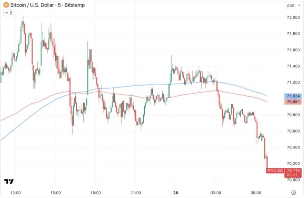 Bitcoin’in fiyatı dün 72.000 dolar seviyesini gördü, ancak son saatlerde sert bir düşüş yaşandı. Şu anda dijital varlık 70.000 doların hemen üzerinde işlem görüyor.
Bu düşüş, İran’ın ABD’nin 15 maddelik barış planını reddetmesinin ardından geldi. Bu gelişme enerji piyasalarında da etkili oldu ve ham petrol fiyatları yeniden yükseldi.
