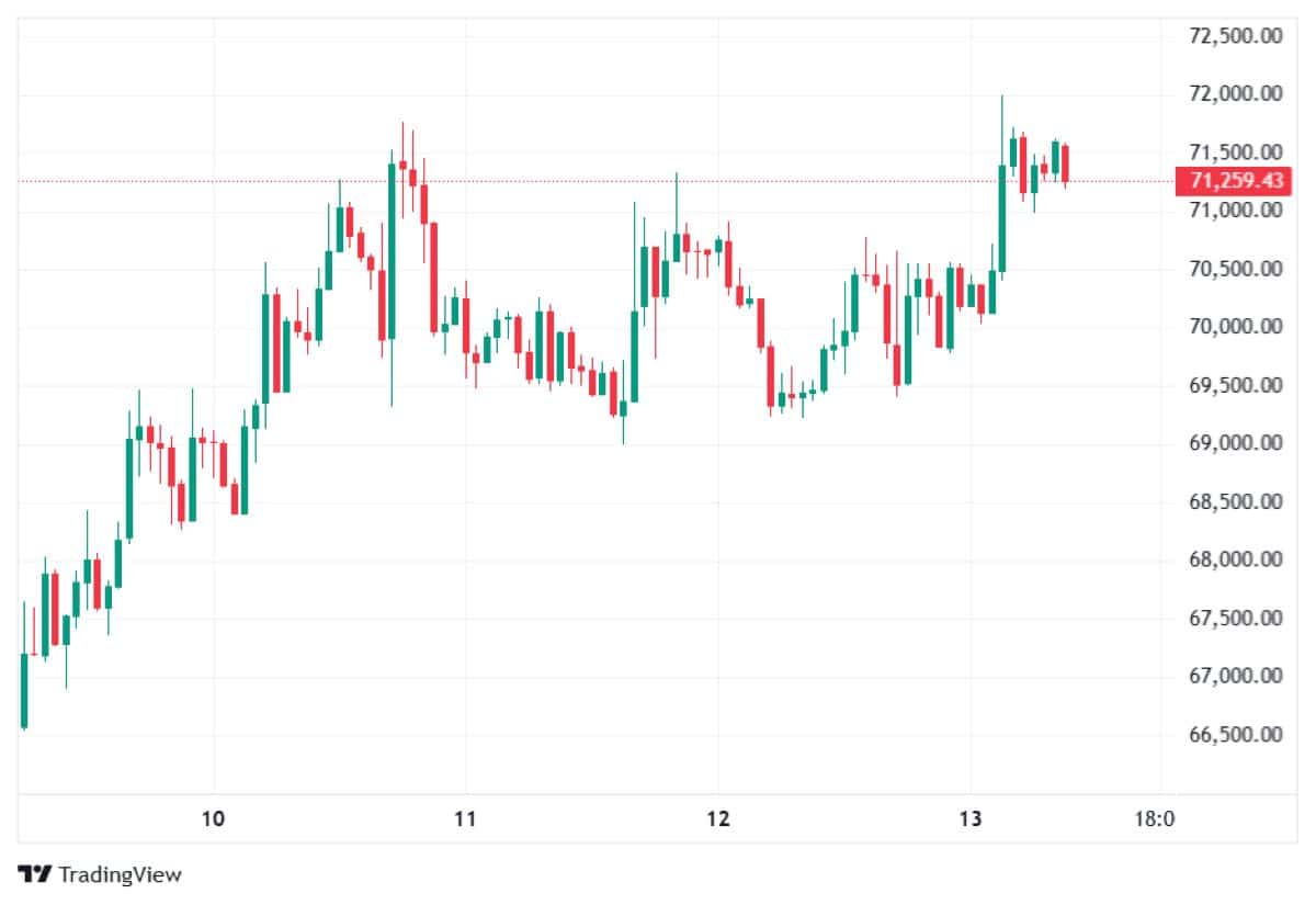 BTC 13 mart 2026 fiyatı
