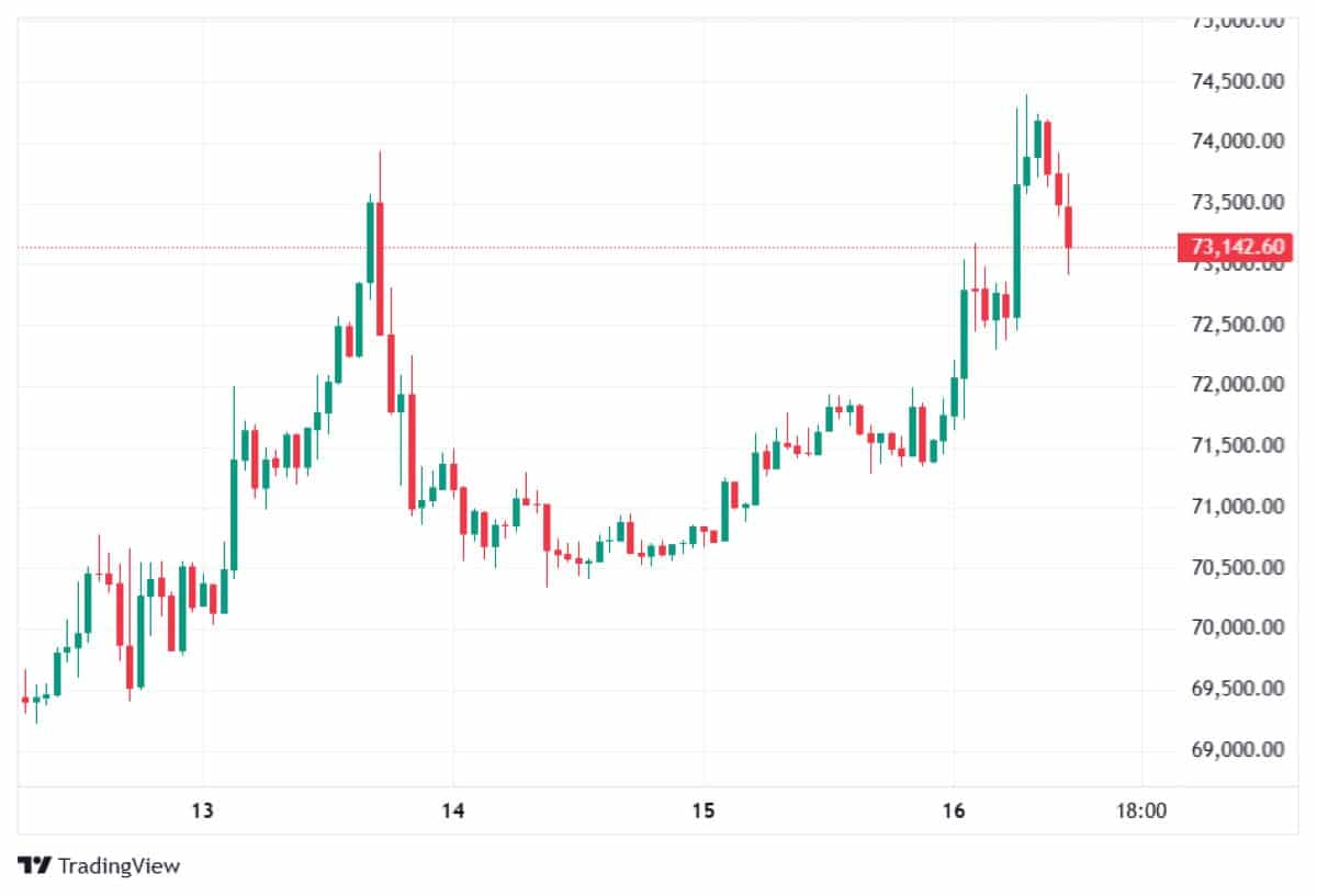 BTC 16 MART 2026 FİYATI