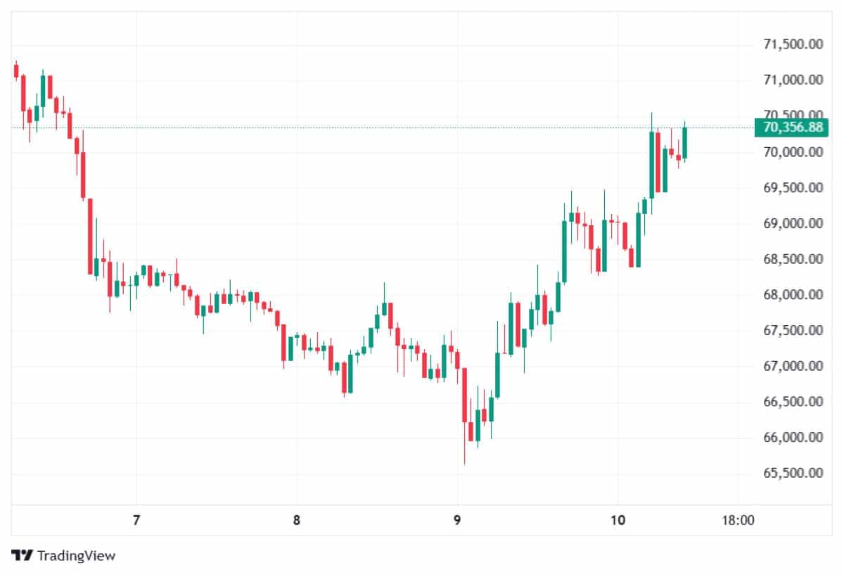 btc 10 mart 2026 fiyatı