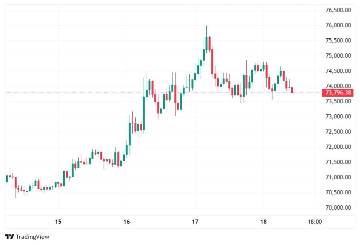 BTC 18 MART 2026 FİYATI