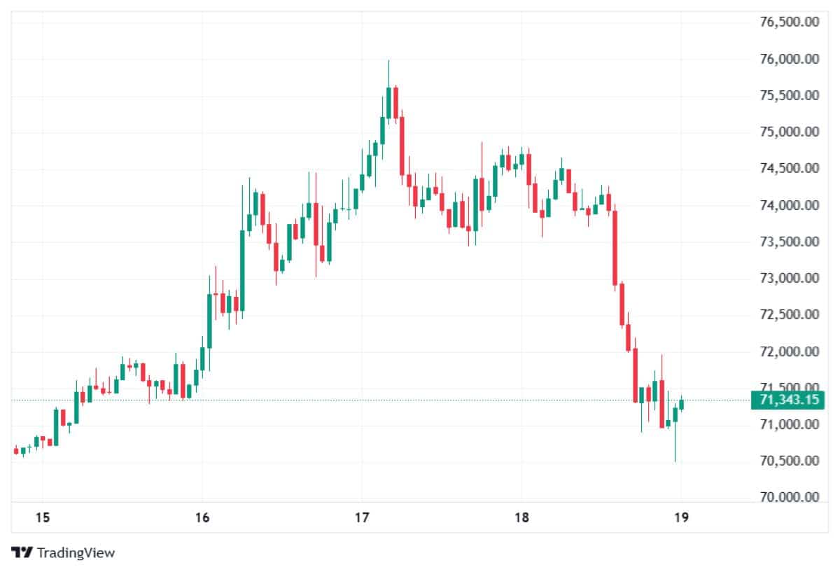 BTC 19 MART 2026 FİYATI
