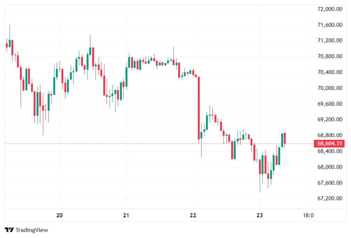 BTC 23 MART 2026 FİYATI