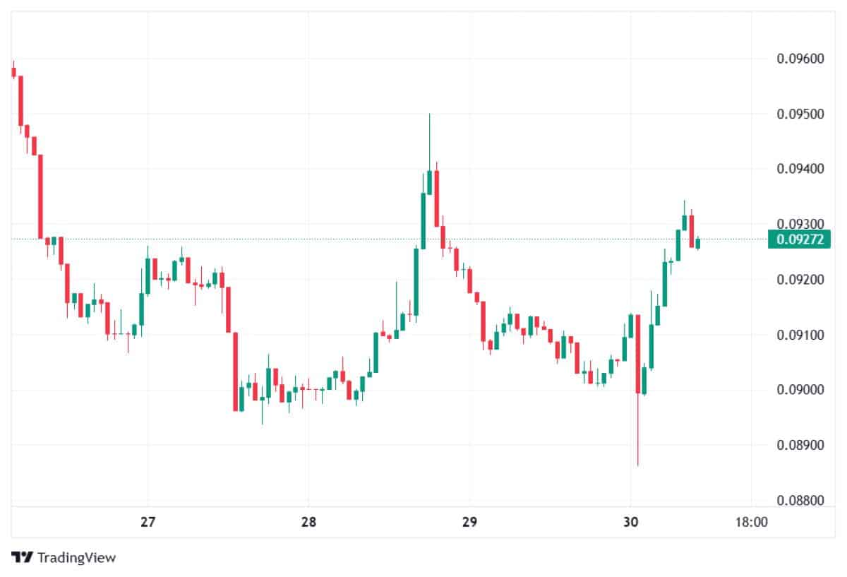DOGE 30 MART 2026 FİYATI