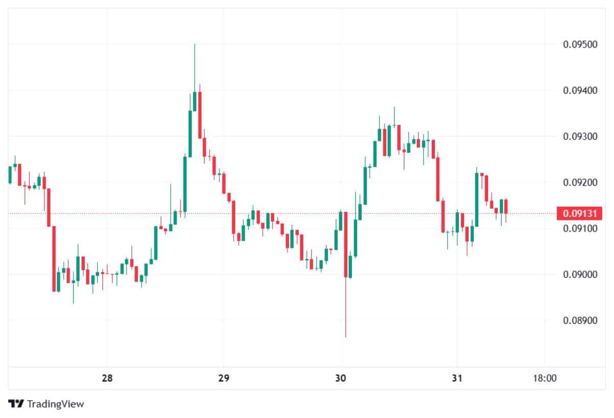 DOGE 31 MART 2026 FİYATI
