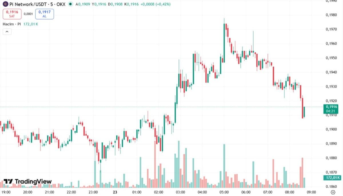 Pİ NETWORK İŞLEM GRAFİĞİ