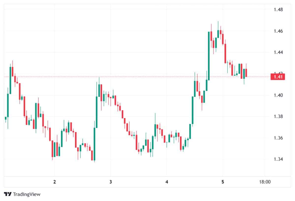 XRP 5 MART 2026 FİYATI