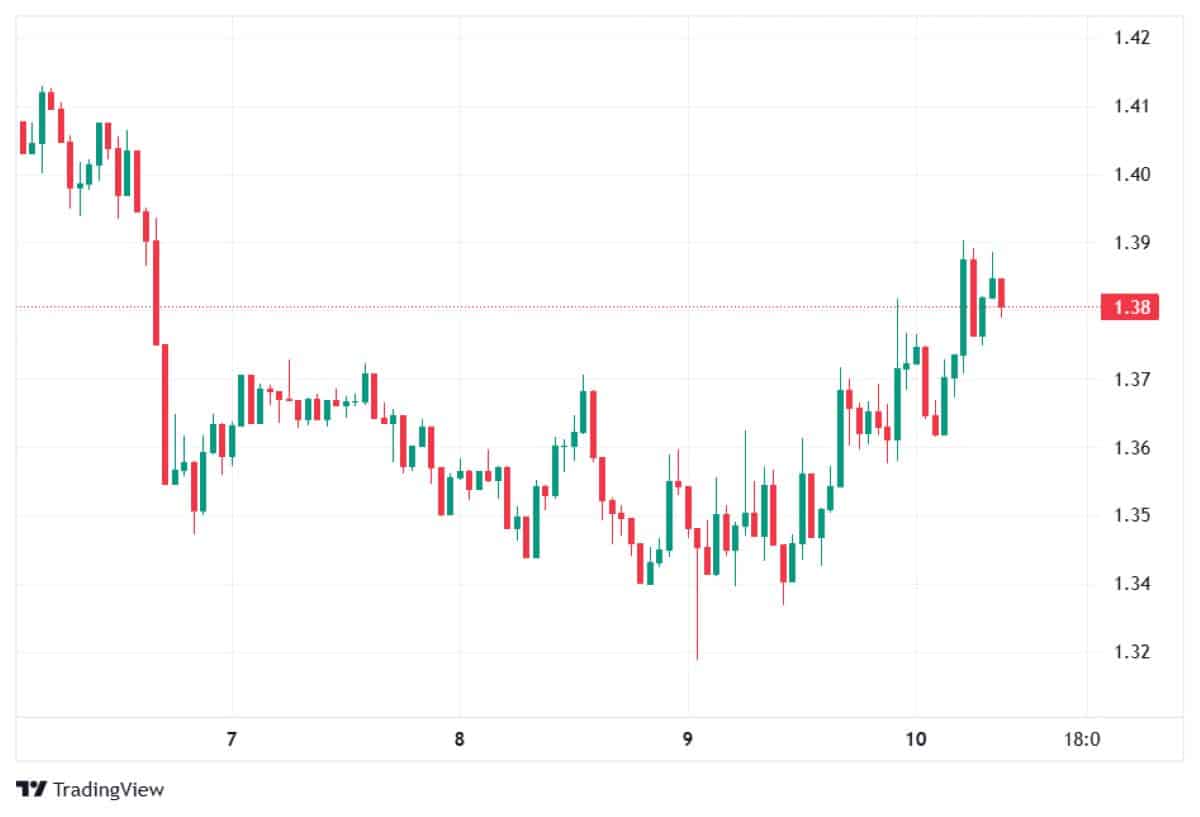 XRP 10 MART 2026 FİYATI