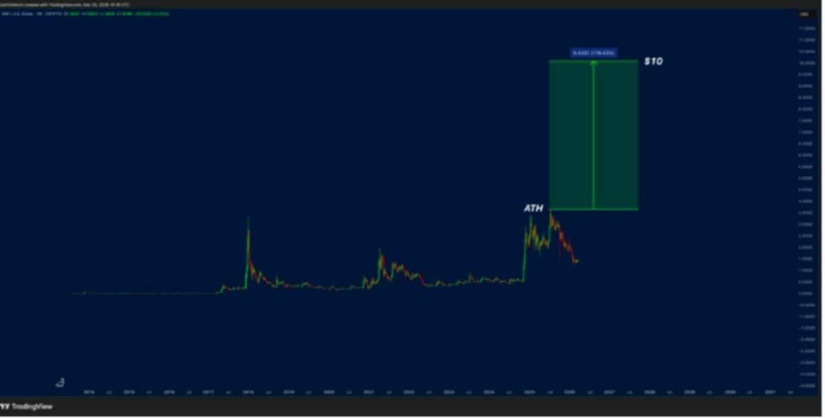 xrp işlem grafiği