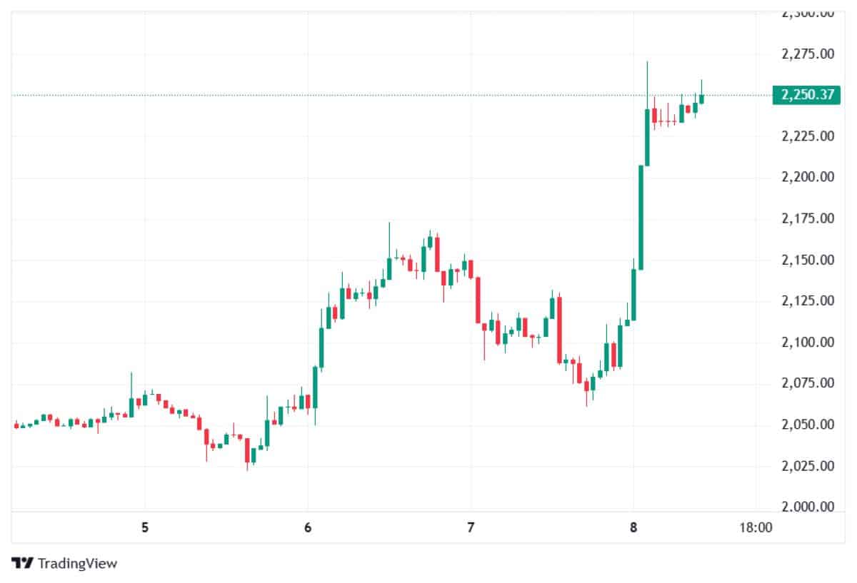 Ethereum'da Sıkışma Son Safhada: ETH Devasa Bir Patlamaya mı Hazırlanıyor?