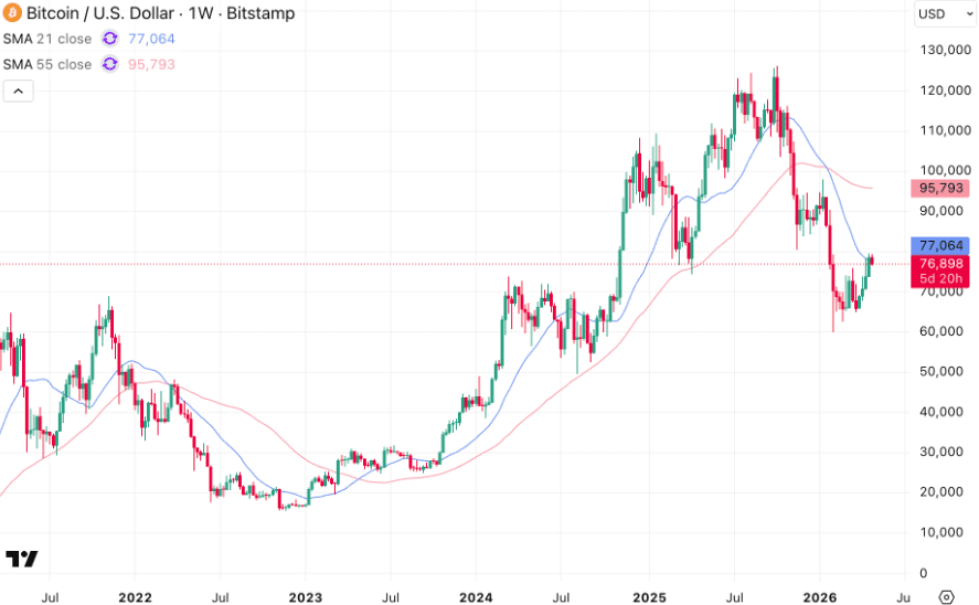 Bitcoin Fiyatı Kritik Noktada