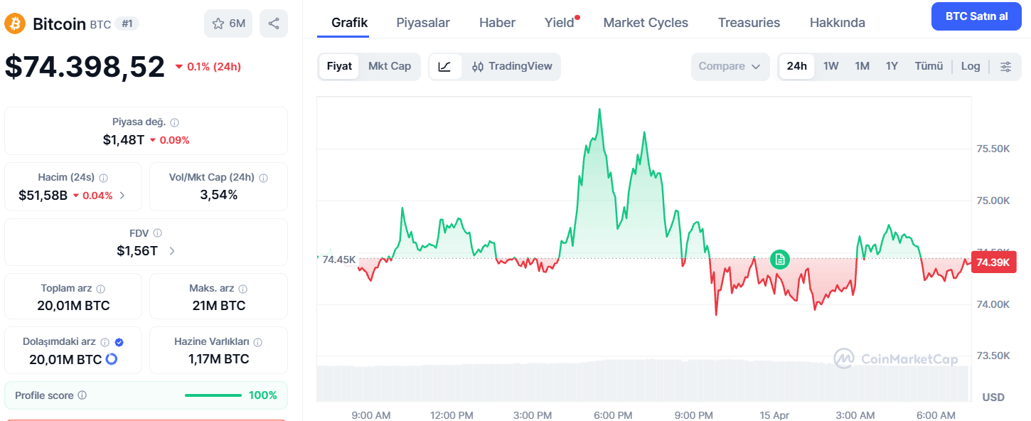 Bitcoin İçin Güncel Görünüm