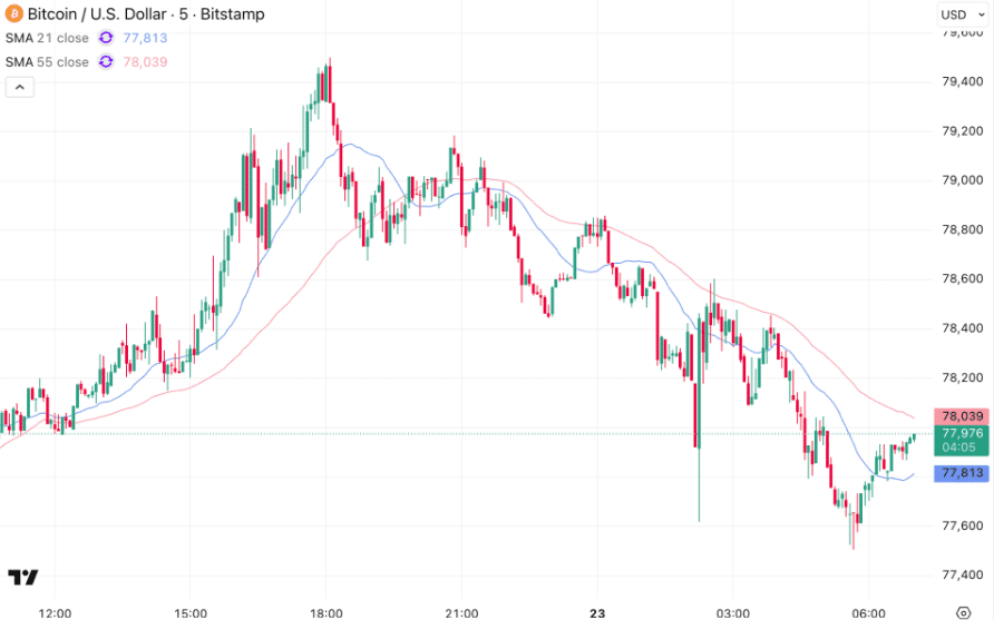 Bitcoin Fiyatı İçin Kritik Günler
