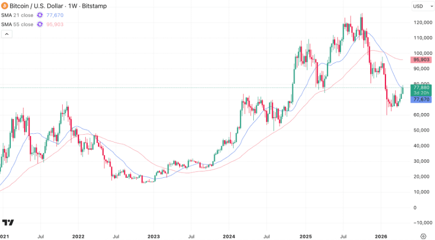 bitcoin grafiği