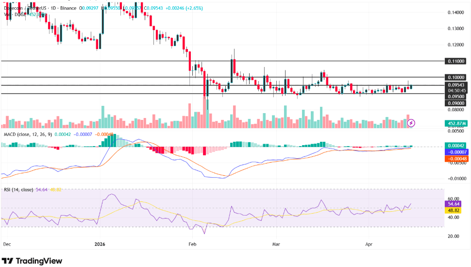 Dogecoin 0,10 Dolar Üzeri Kırılıma mı Hazırlanıyor?
