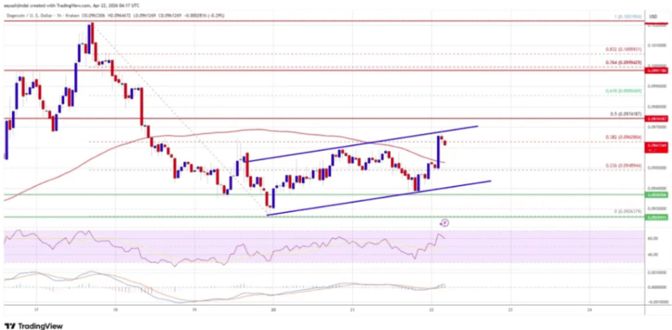Boğalar 0,10 Dolar Seviyesini Hedefliyor