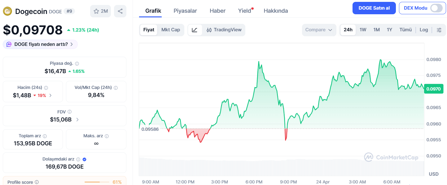 Dogecoin Fiyatı Son 24 Saatte %1,21 Yükseldi