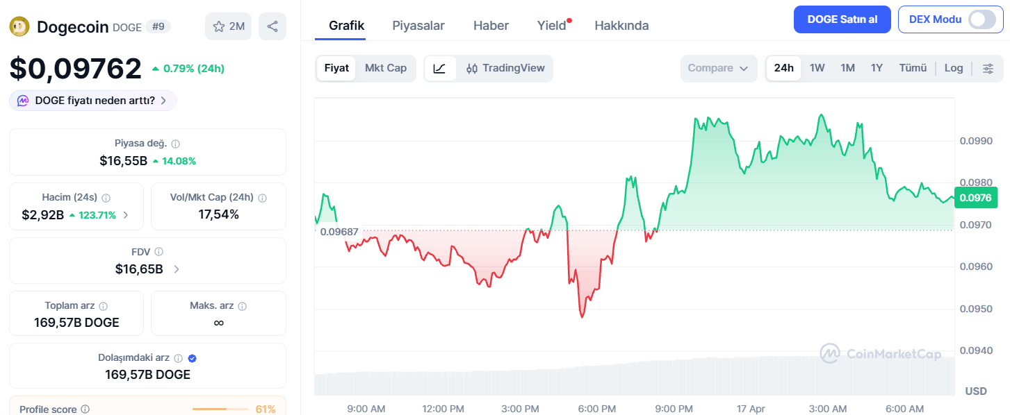 Dogecoin Fiyatı 24 Saatte %1,63 Arttı