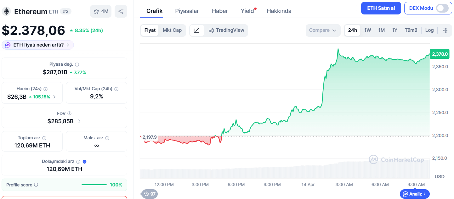 Bitcoin ve Ethereum Yükselişte