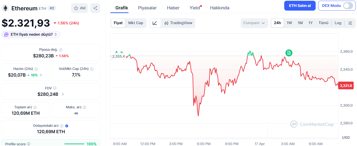 Ethereum Fiyatı 24 Saatte %1,02 Düştü