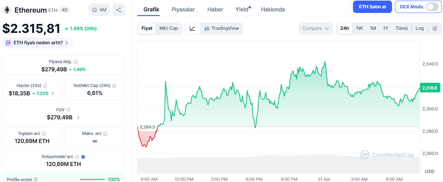 Ethereum Fiyatı Son 24 Saatte Yükseldi