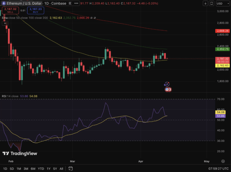 Ethereum Fiyatı 2026 Sonuna Kadar 7.500 Dolara Ulaşabilir mi?
