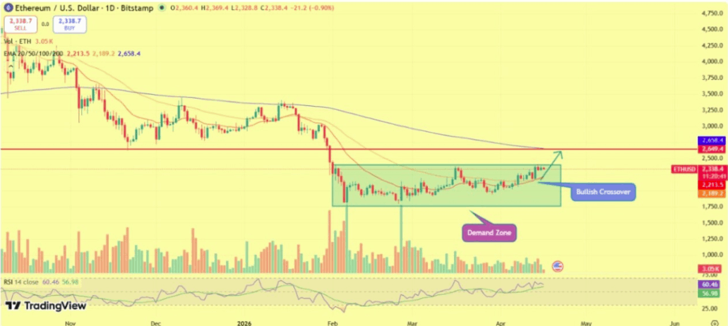 Ethereum Teknik Analizi: Kırılım Yaklaşıyor