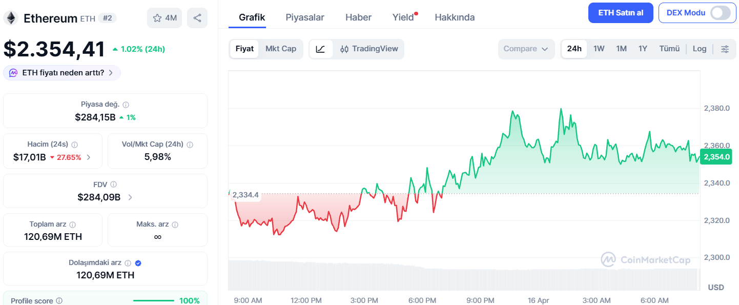 Ethereum Fiyatı Son 24 Saatte %1,32 Arttı